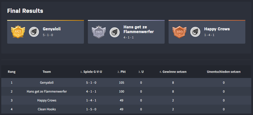 HoF-OG-DbD-220506 Ergebnis.png