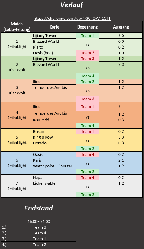 Turnierverlauf OW 1. CTT.png