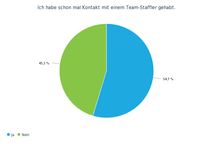 OW Bereichsumfrage Mai 19 - 45..png