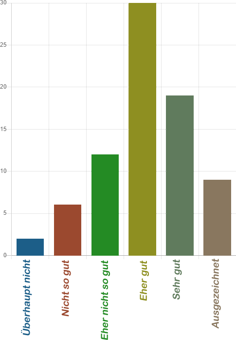 Umfrage-NGC Stimmung 22Q3-Zufriedenheit Balken.png