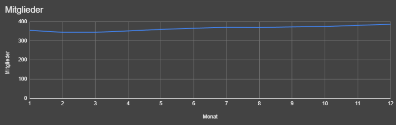 Datei:Statistik-2024 Mitglieder.png