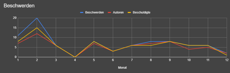 Datei:Statistik-2024 Beschwerden.png