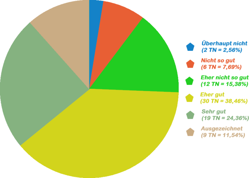 Datei:Umfrage-NGC Stimmung 22Q3-Zufriedenheit Torte.png