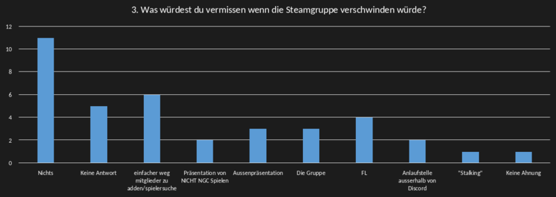 Datei:Umfrage Steamgruppe 2020 3.png