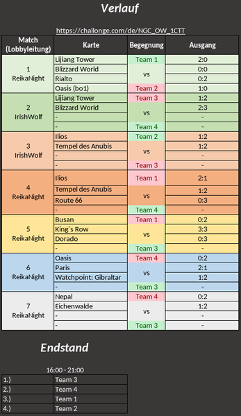 Datei:Turnierverlauf OW 1. CTT.png
