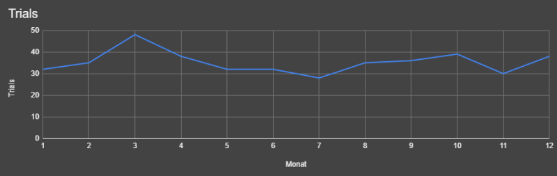 Datei:Statistik-2024 Trials.png