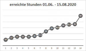 Versammlung-GM-200805-Stat 3.png