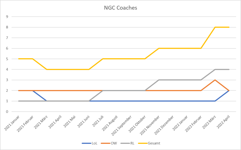 Datei:Versammlung-TKKG 220401 Coachentwicklung.png