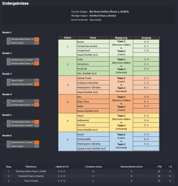 Datei:Turnierverlauf OW 2. CTT.png