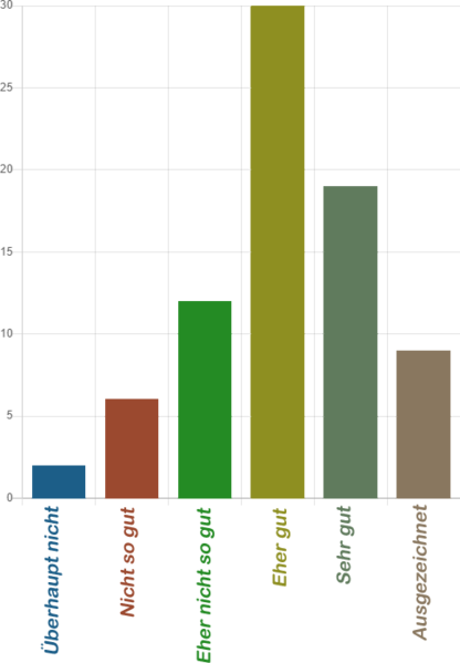 Datei:Umfrage-NGC Stimmung 22Q3-Zufriedenheit Balken.png