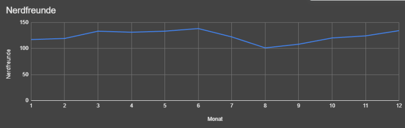 Datei:Statistik-2024 NerdFreunde.png