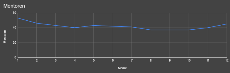 Datei:Statistik-2024 Mentoren.png