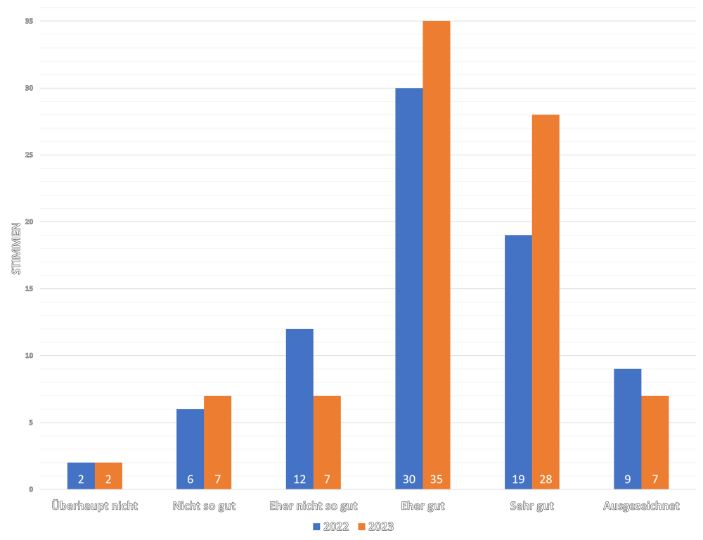 Umfrage-NGC Stimmung 23Q3-Zufriedenheit.png