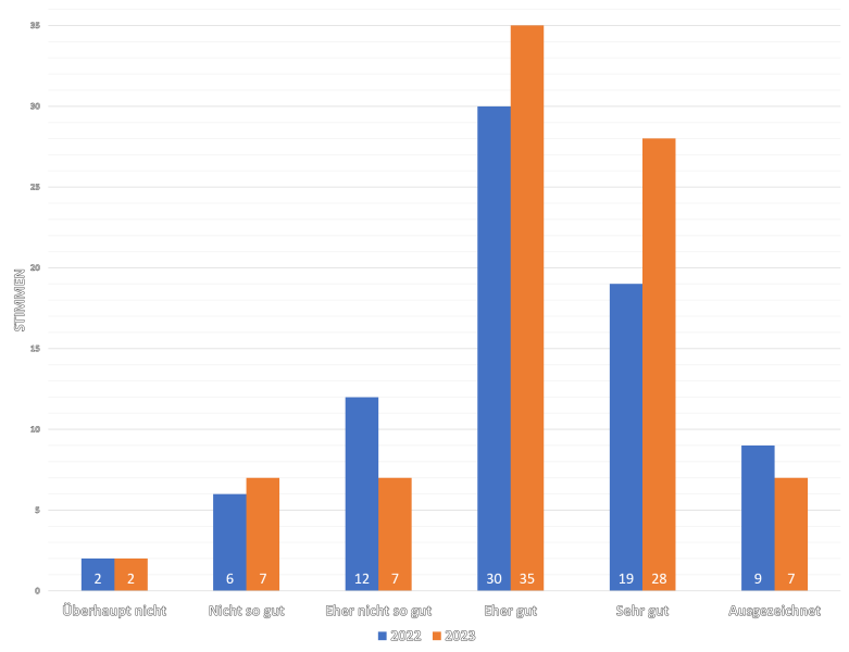 Datei:Umfrage-NGC Stimmung 23Q3-Zufriedenheit.png
